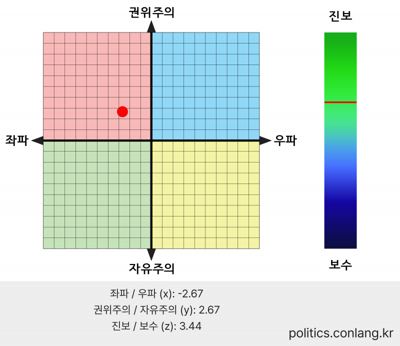 [잡담] 정치성향 테스트했는데 | 인스티즈
