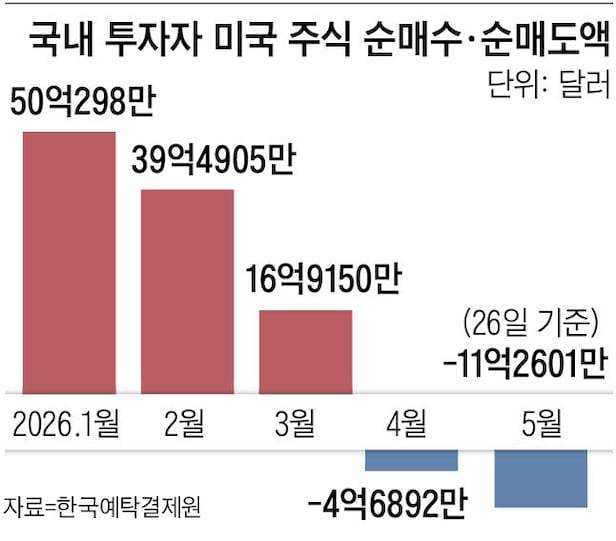 [잡담] 서학개미 다 돌아왔는데 왜 환율은 1540원이야???? 이해가안돼 | 인스티즈