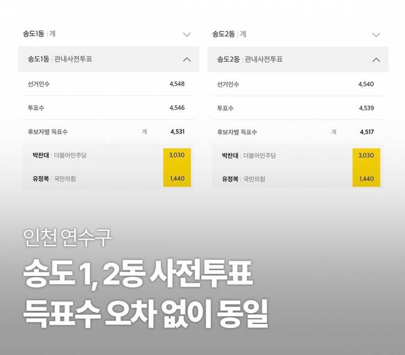 [잡담] 송도1,2동 사전투표 숫자가 똑같아 | 인스티즈