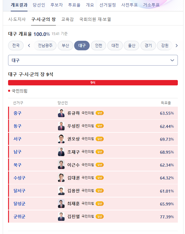[잡담] 근데 이런거보면 서울이라고 극우의심장(ㅋㅋㅋ)이고 대구라고 발전가능성 보이는건 아닌듯 | 인스티즈