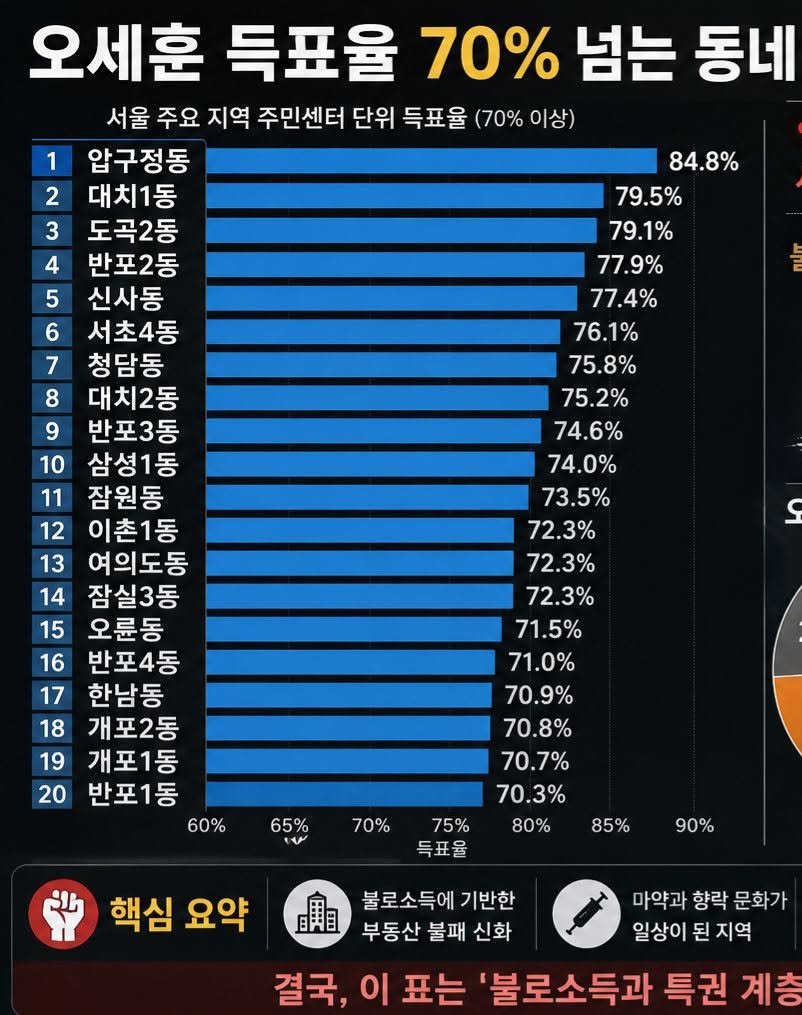 [잡담] 오세훈 득표율 70% 넘는 동네들 이라는데 | 인스티즈