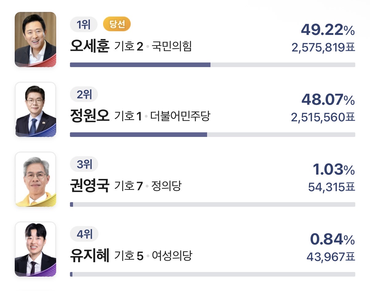 [잡담] 너네 생각엔 진짜 이게 소신 투표였던거지 | 인스티즈
