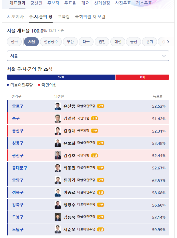 [잡담] 근데 이런거보면 서울이라고 극우의심장(ㅋㅋㅋ)이고 대구라고 발전가능성 보이는건 아닌듯 | 인스티즈