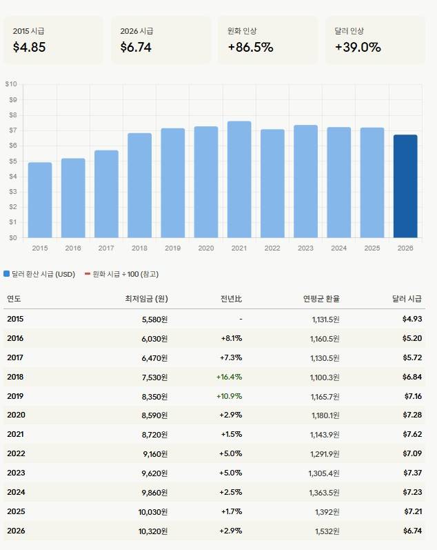 [잡담] 우리나라 최저임금 지금 2018년도보다 아래임 | 인스티즈
