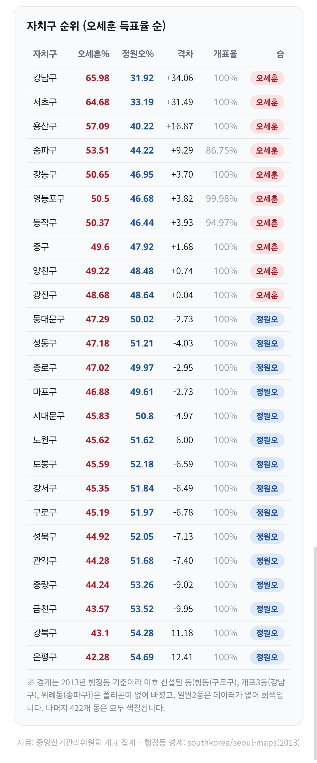 [잡담] 서울에서 오세훈하고 정원오가 표 많이 받은 TOP3 구 | 인스티즈