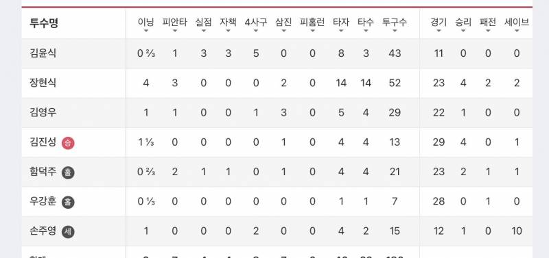 [잡담] 낼 나올수 있는 불펜투수들 알아보자 | 인스티즈