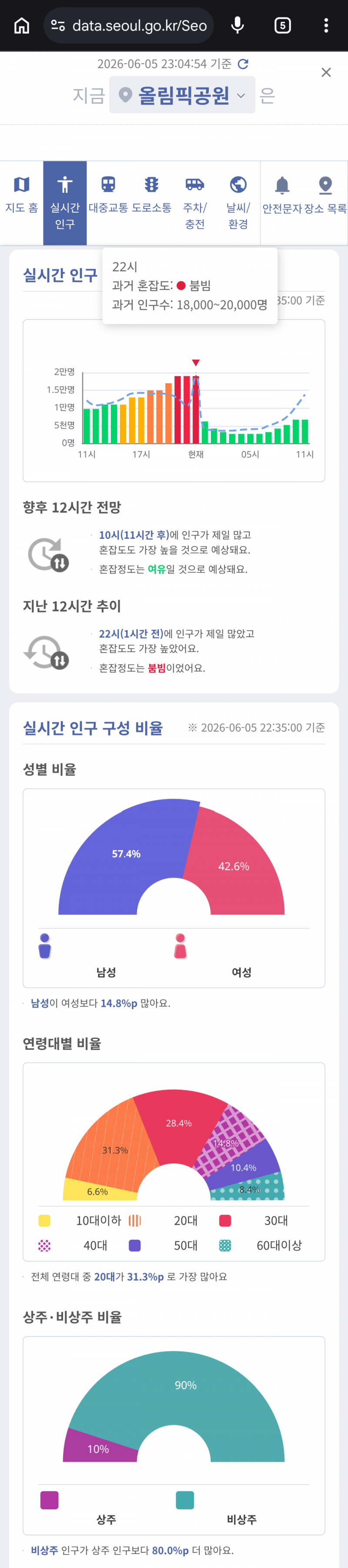 [정보/소식] 실시간 올림픽공원) 2030세대 59.7% 돌파 | 인스티즈