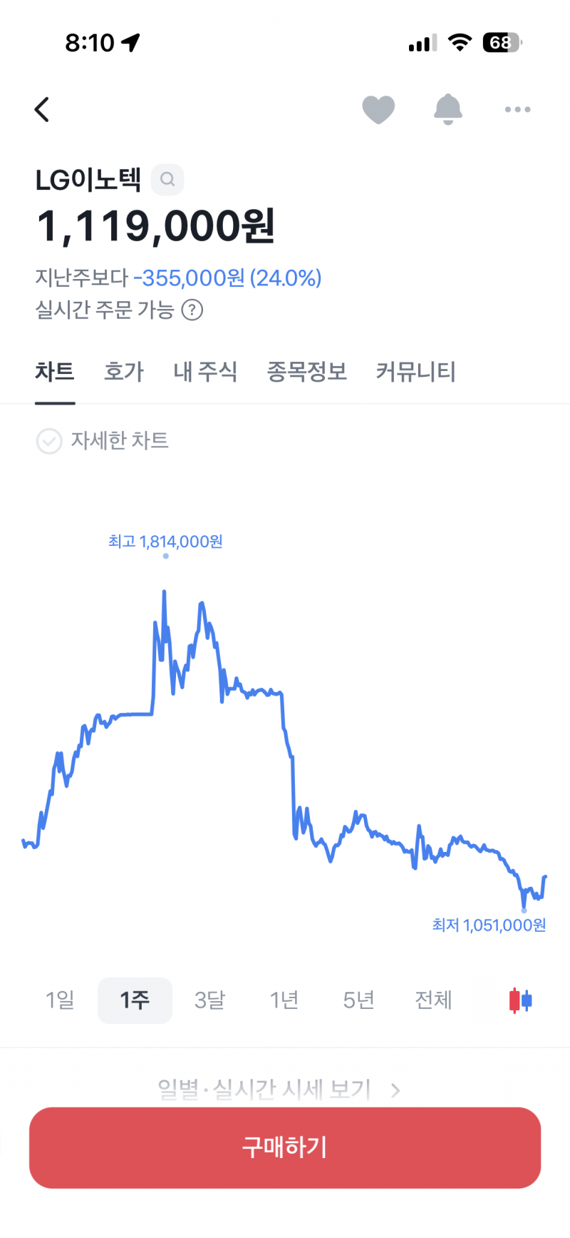 [잡담] 이노텍 주주들 보면 위로가 됨 | 인스티즈