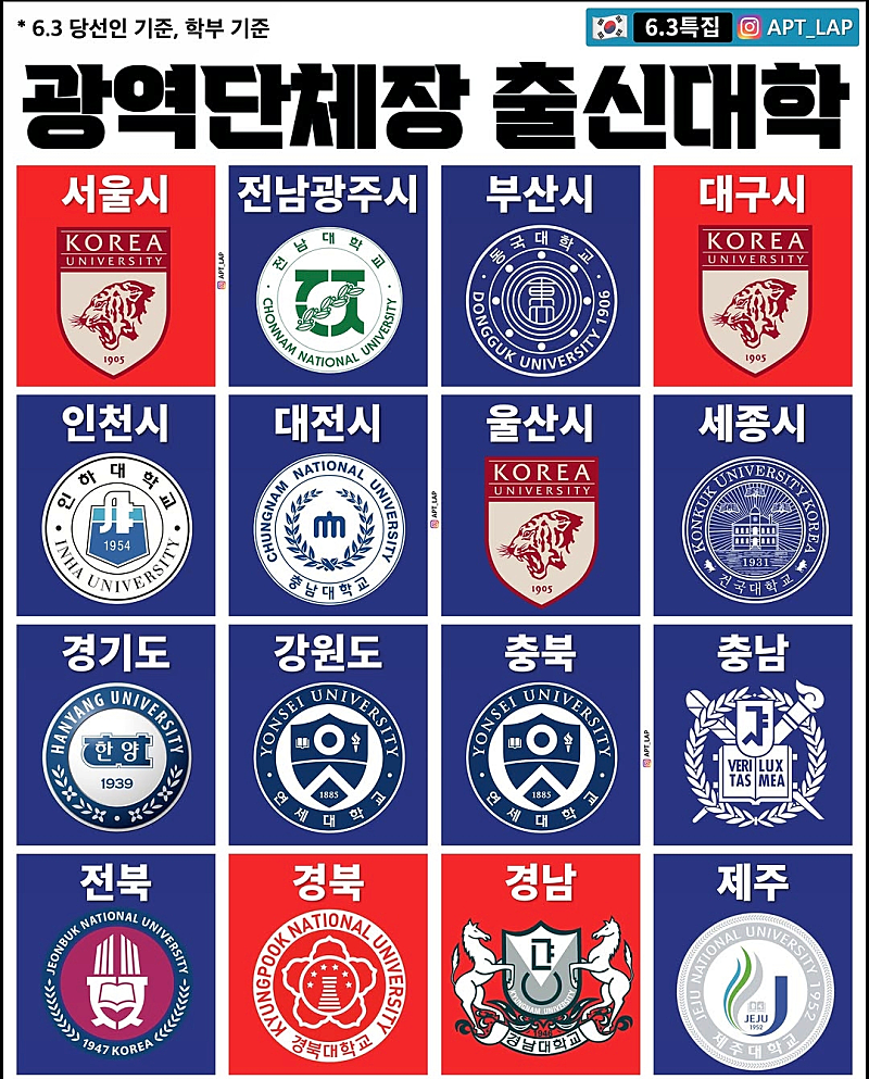 [잡담] 이번 지방선거 대학출신 | 인스티즈