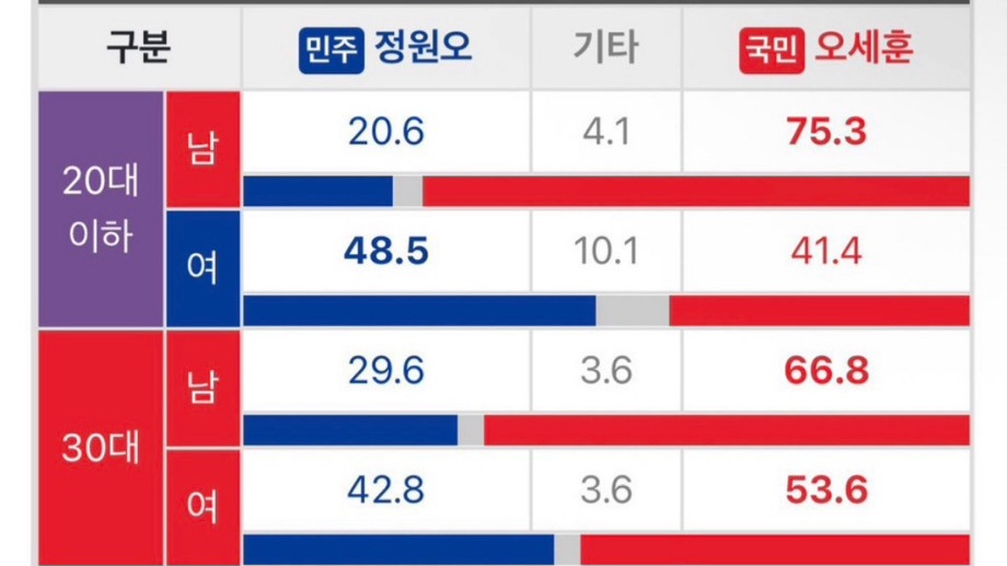 [마플] 근데 2030 극우화라기에는 그냥 서울 2030이 저능해진 것 같은데? 보수 텃밭 대구도 2030 남녀 절반이 1찍이고 | 인스티즈