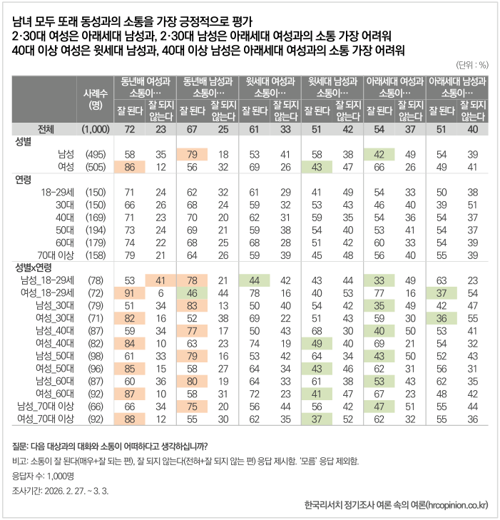 [잡담] 이대남, 아랫세대 및 동년배 남성 제외 모두와 소통 잘 안돼 | 인스티즈