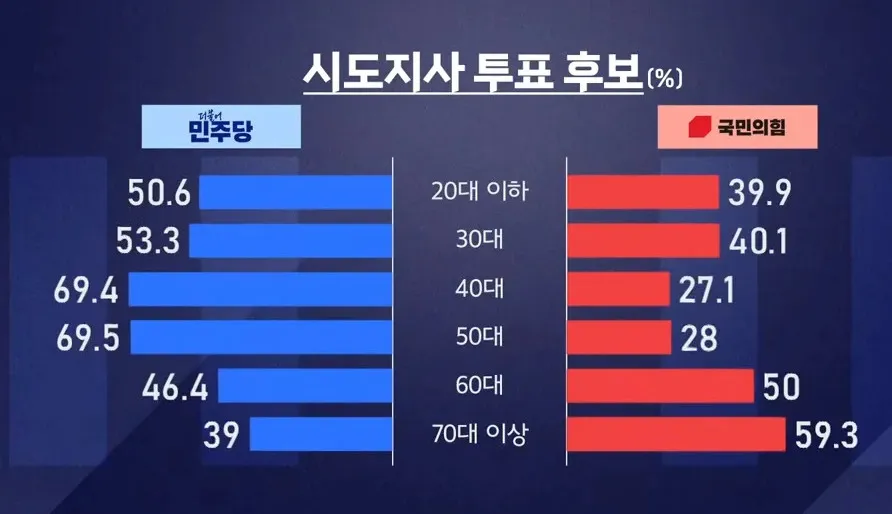 [잡담] 출구조사 보니까 현실 20대는 이런데 | 인스티즈