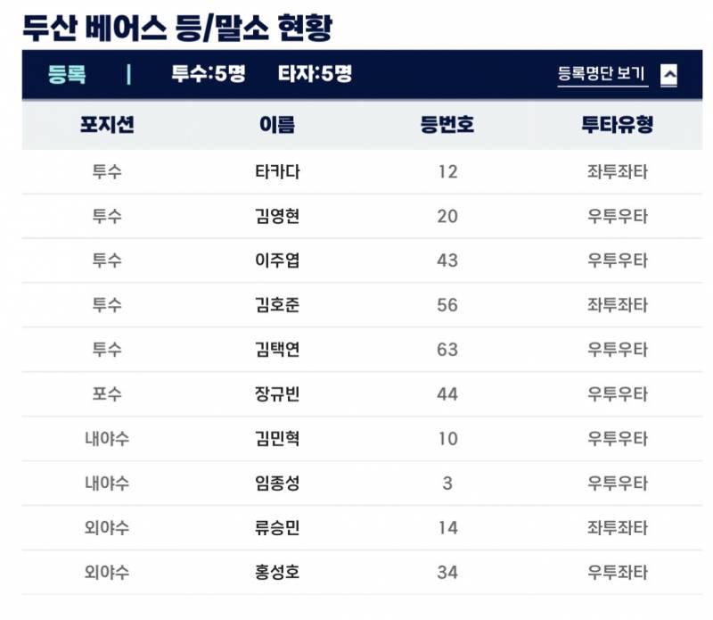 [잡담] 퓨처스 김택연 타카다 등록‼️‼️‼️🥹🥹 | 인스티즈