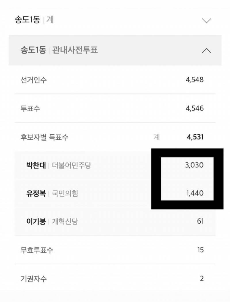 [잡담] 송도 사전투표 직접 보고왔는데 진짜네 | 인스티즈