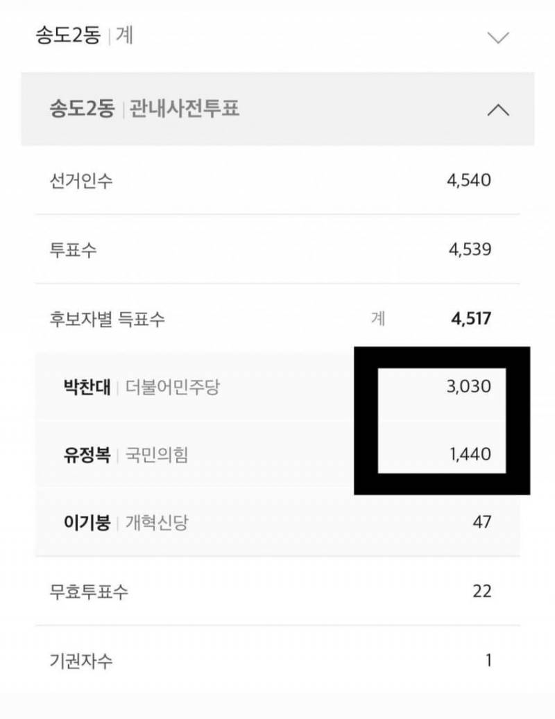 [잡담] 송도 사전투표 직접 보고왔는데 진짜네 | 인스티즈