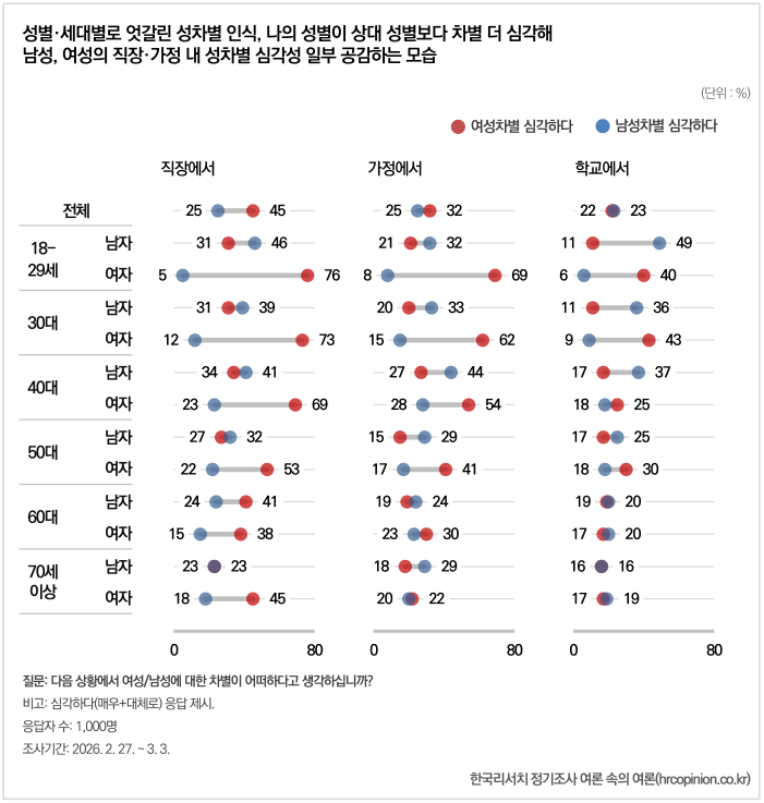 [잡담] 이대남들, 성차별받은 적은 없지만 남성차별 심각하다고 생각  | 인스티즈