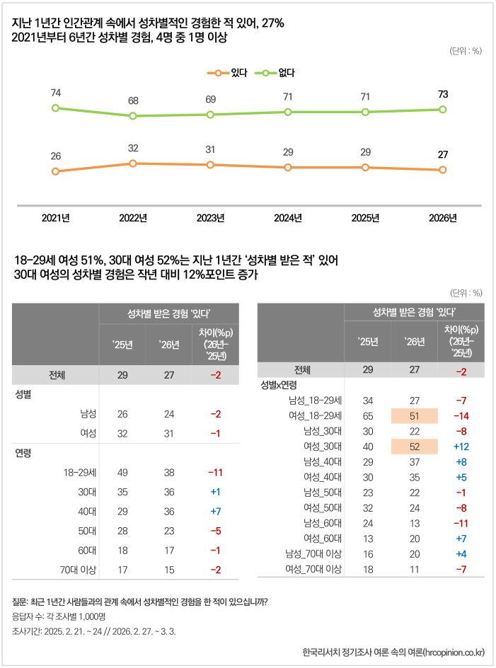[잡담] 이대남들, 성차별받은 적은 없지만 남성차별 심각하다고 생각  | 인스티즈