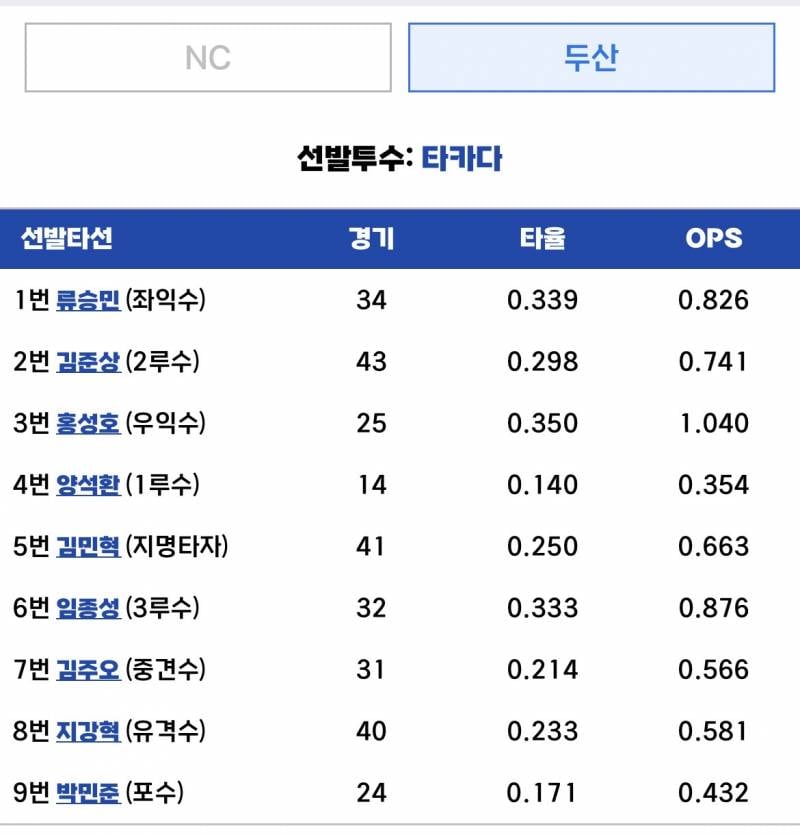 [잡담] 오늘 퓨처스 ㄹㅇㅇ (선발: 타카다) | 인스티즈