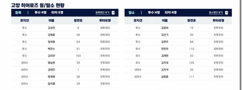[잡담] 일단 퓨처스 등말소 | 인스티즈
