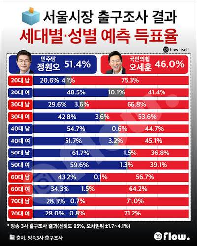 [잡담] 커뮤만 보면 2030 여성들 민주당 몰표나와야하는데 | 인스티즈