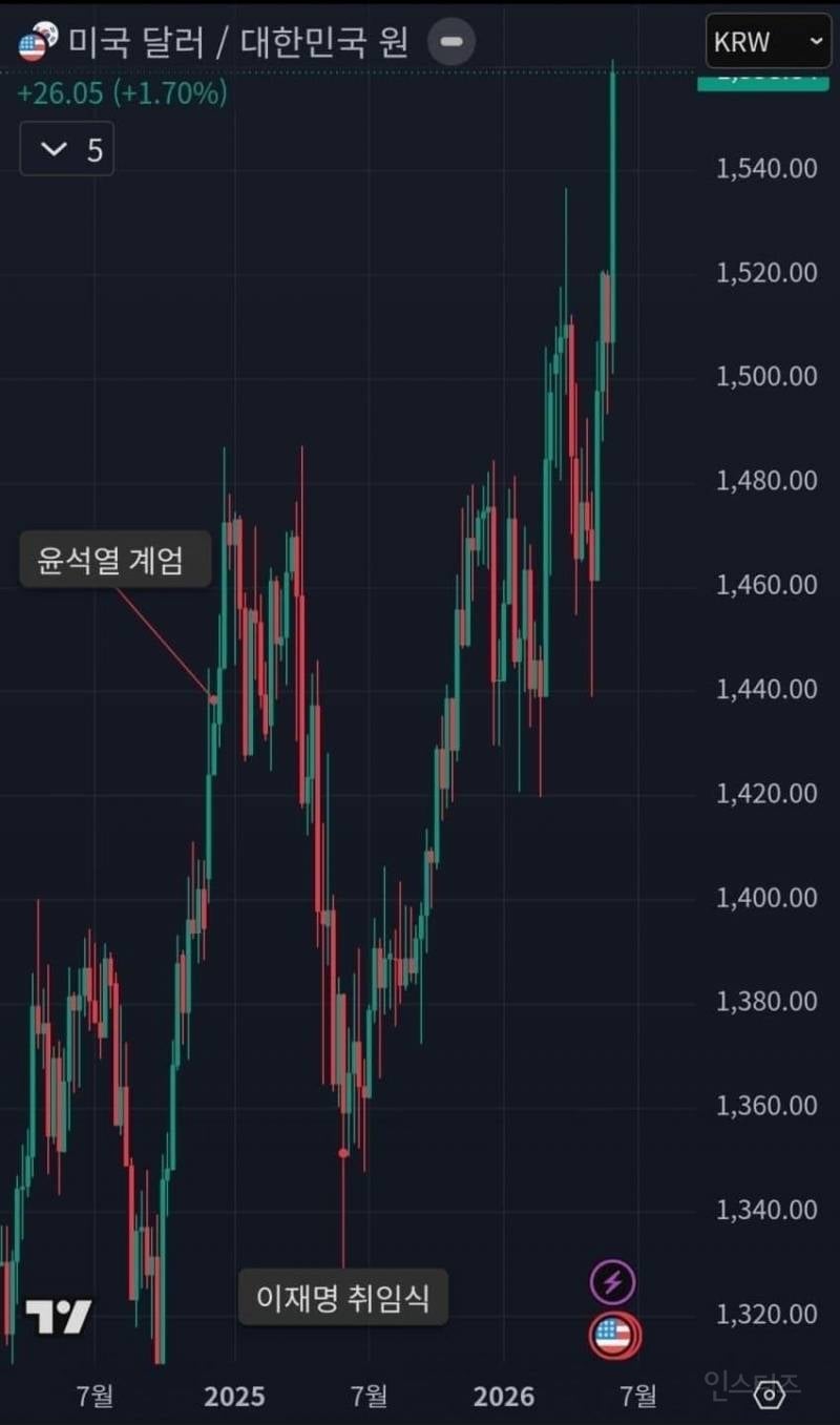 역대 환율 1550원 돌파한 정권들과 사유.jpg | 인스티즈