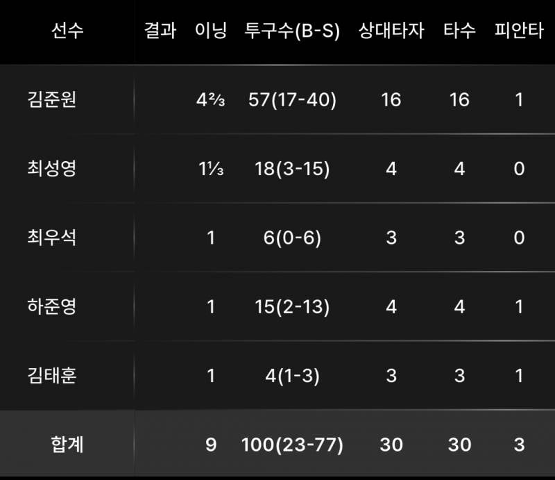 [알림/결과] 오늘 C팀 이겼다 🩵 | 인스티즈