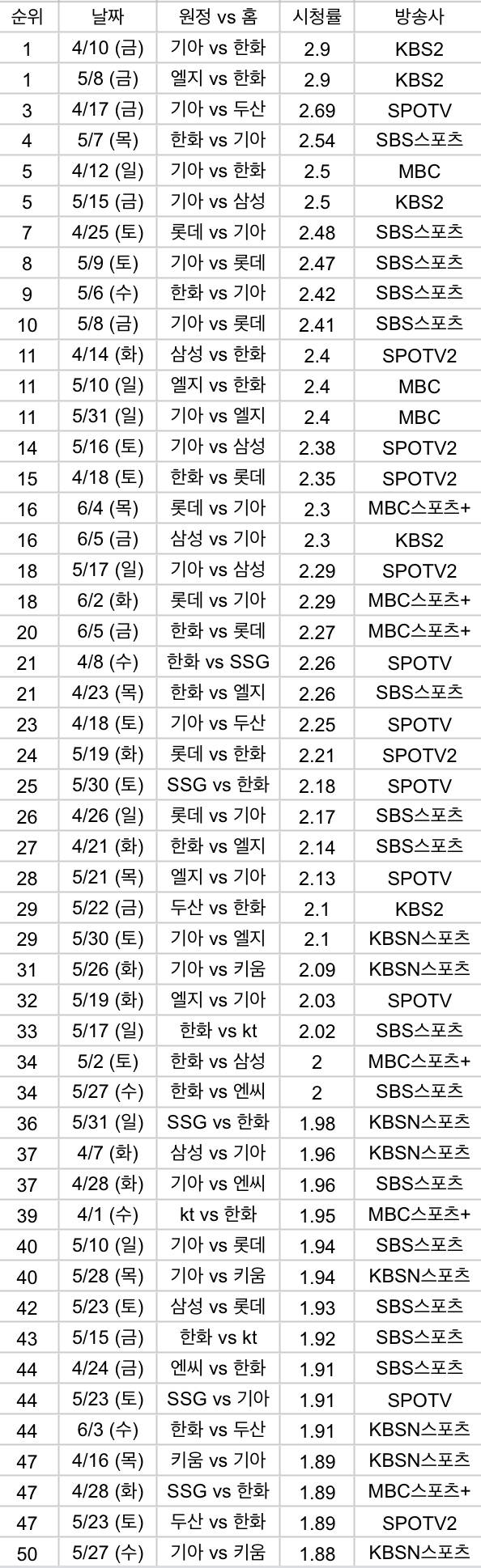 [잡담] KBO리그 2026시즌 시청률 TOP50 (~6/5) | 인스티즈