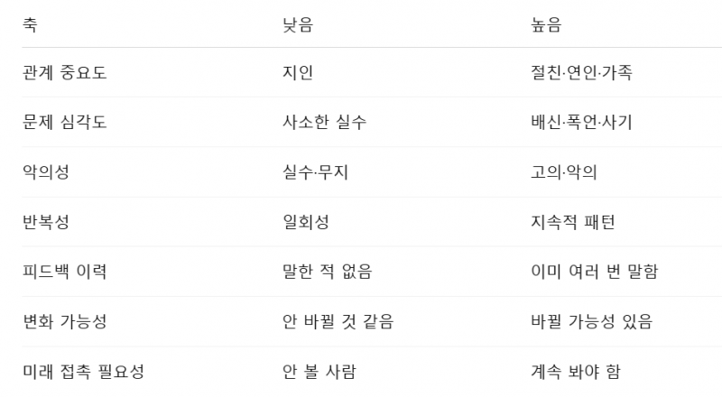 [잡담] 사람들이 인간관계 손절에 사용하는 7가지 기준 | 인스티즈
