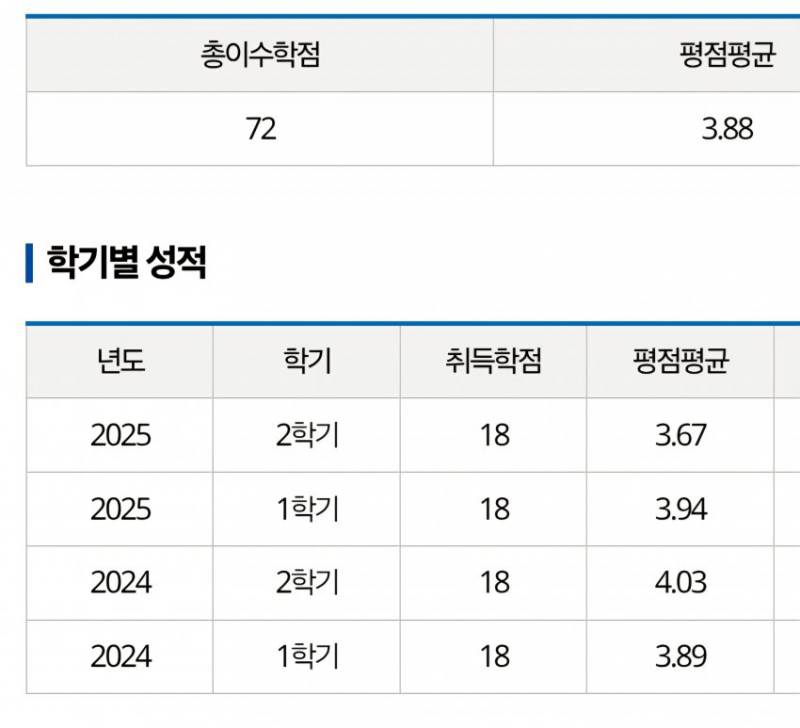 [잡담] 선생님들...이게 제 학점인데 저 취업할수 있을까요..  | 인스티즈