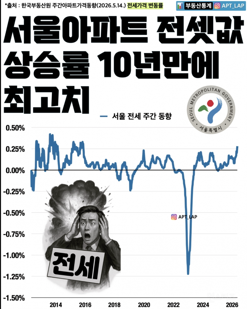 서울시 전셋값 상승률 추이.jpg | 인스티즈