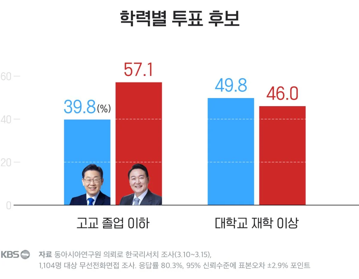 [잡담] 근데 200 미만으로 버는 남자 60퍼들은 뭐 믿고 내란당 지지해? | 인스티즈