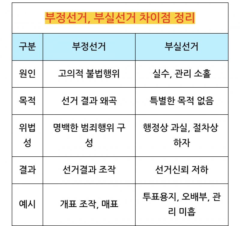 [잡담] 이게 부정선거와 부실선거의 차이점이라는데 익들이 보기엔 이번선거 어느쪽이야? | 인스티즈