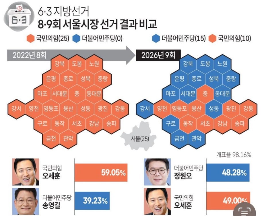 [잡담] 근데 서울 전체적으로는 오히려 1찍이 더 많아지긴 했대 | 인스티즈