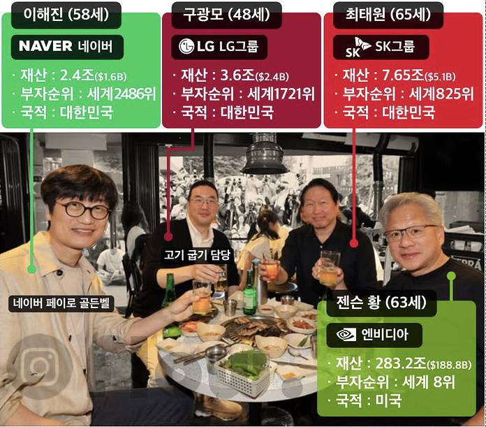 [잡담] 와 기업 총수들 재산좀 봐 | 인스티즈
