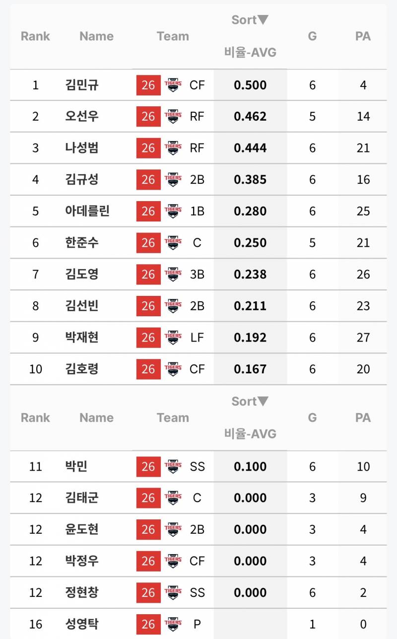 [잡담] 일주일 타율 김태군 뭐지싶음 | 인스티즈