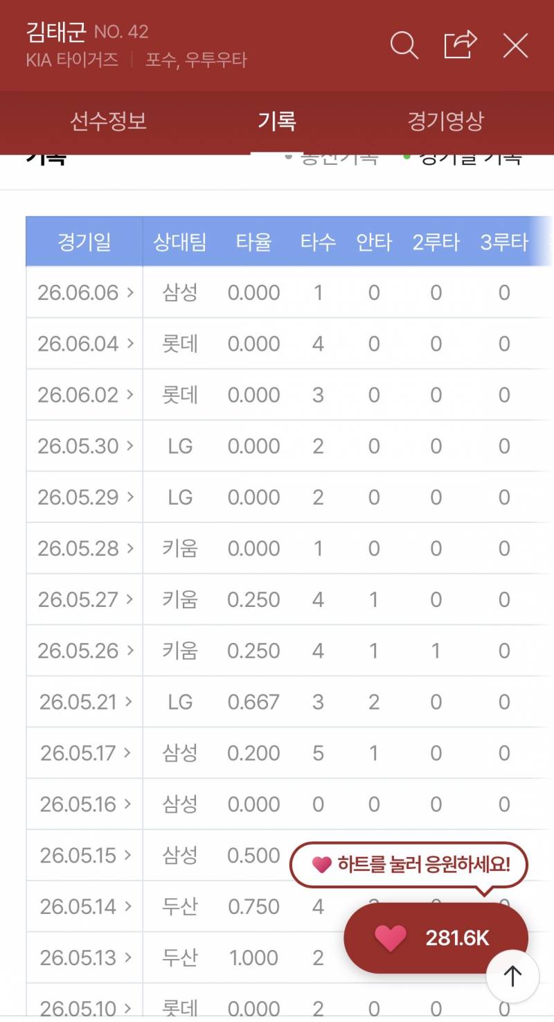 [잡담] 김태군 최근기록 28일부터 안타없음 | 인스티즈