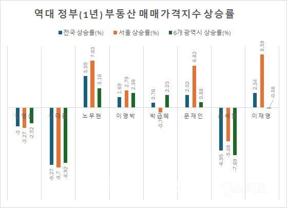역대 정부별 '집권 1년차' 부동산 비교 | 인스티즈