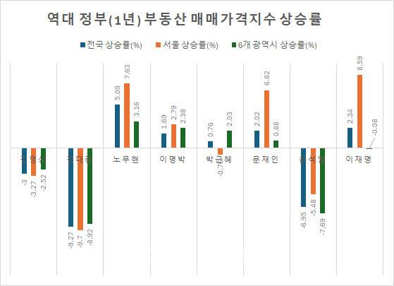 [정보/소식] 역대 정부별 '집권 1년차' 부동산 비교 | 인스티즈