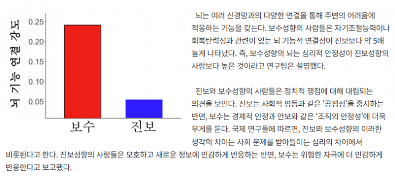 [잡담] 보수와 진보 어느 쪽이 더 뇌 기능이 좋을까? | 인스티즈