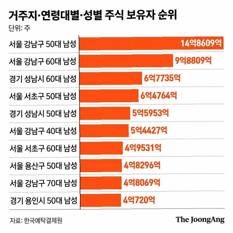 [잡담] 결국 주식으로 돈 번 사람들은 강남 거주자들 | 인스티즈