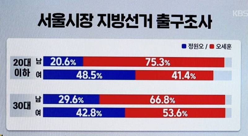 [잡담] 오세훈 인기가 이렇게 많았었나 | 인스티즈