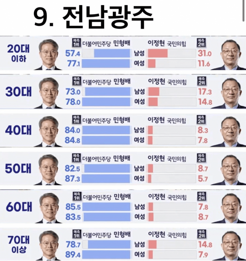 [잡담] 전라도는 남자들도 죄다 1찍이네.. | 인스티즈