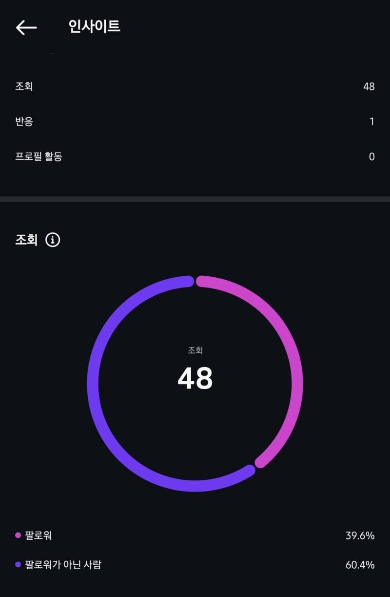 [잡담] 근데 인스타 인사이트 이거 | 인스티즈