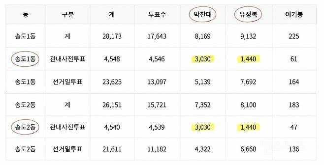 "송도1동과 송도2동 표 수가 왜 똑같아?"…박찬대·유정복 득표 동일 | 인스티즈