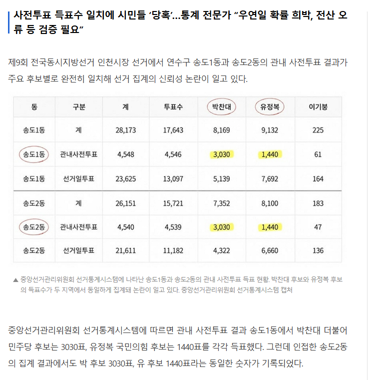 [잡담] 내가 살고있는곳 사전투표 득표율 이게 맞나가 살고있는곳 사전투표 득표율 이게 맞나 | 인스티즈