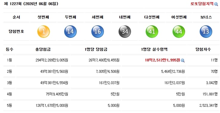 [잡담] 어제자 로또 1등 실수령액 | 인스티즈
