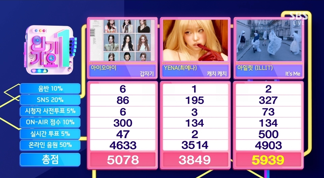 [정보/소식] 인기가요 6월 첫째주 1위 아일릿 | 인스티즈
