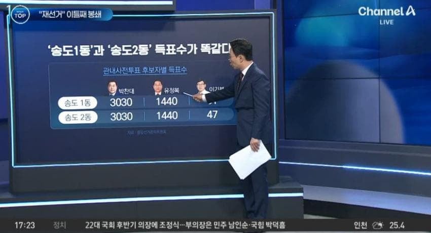 [잡담] 인천 송도1·2동 사전투표서 박찬대·유정복 득표수 동일 … 선관위 "우연 | 인스티즈