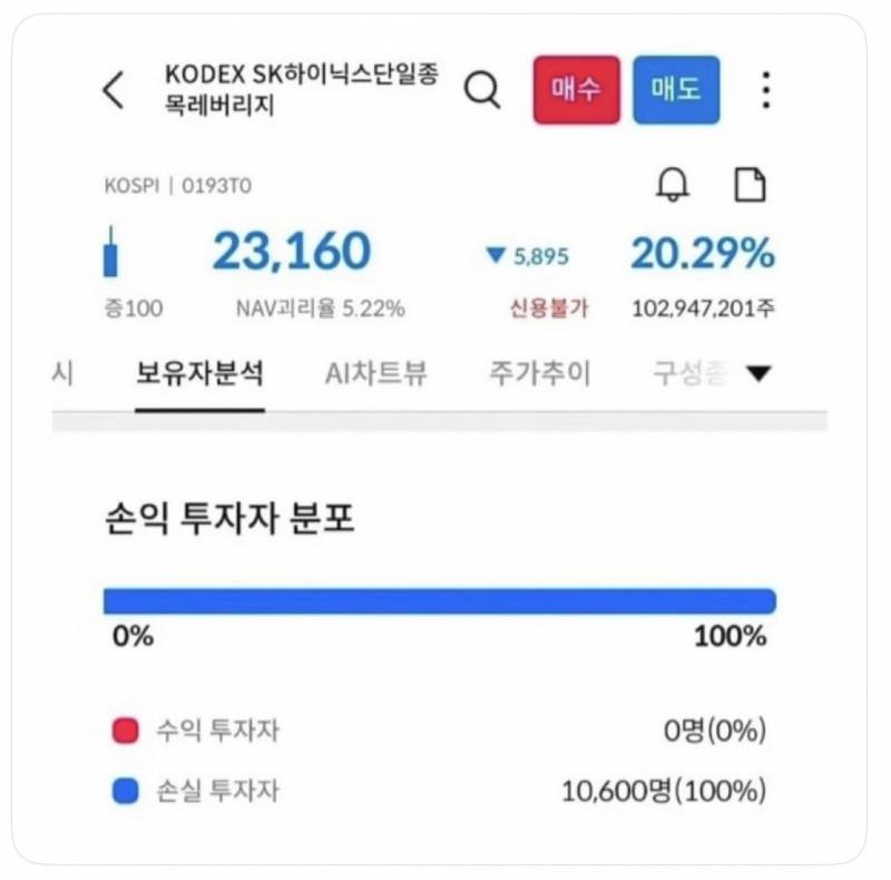 [잡담] 하닉 레버리지 손실 투자자 100% 달성ㄷㄷ | 인스티즈