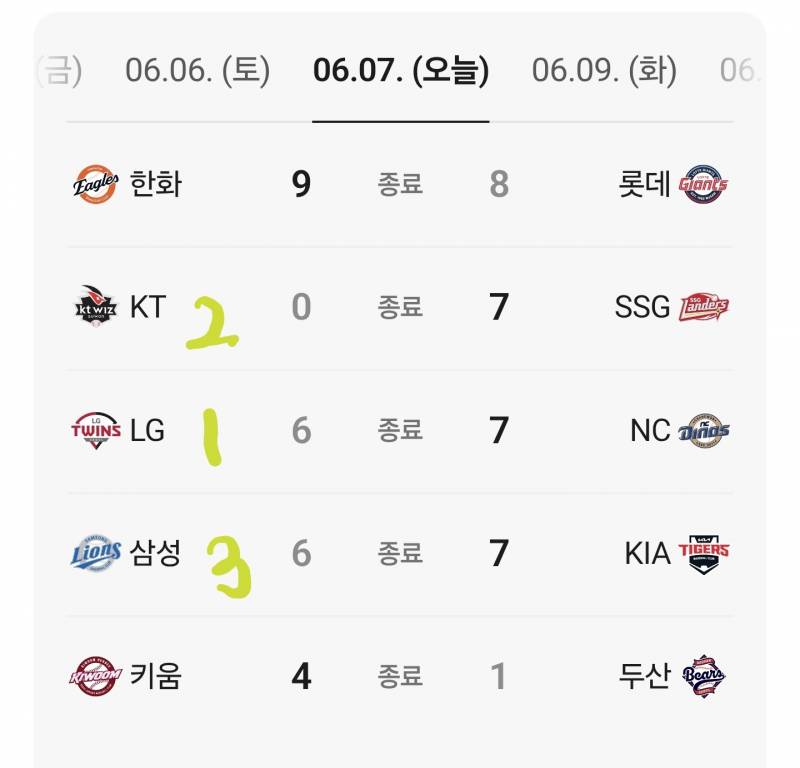 [잡담] 오늘 1,2,3위가 다 상대팀에게 7점 내주고 패배했네 | 인스티즈